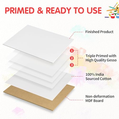 FIXSMITH Canvas Boards for Painting Multi Pack- 5x7,8x10,9x12,11x14 (8 of Each),Set of 32, 100% Cotton Primed Canvas Panels for Acrylic, Oil, Art Supplies for Kids, Adults, Beginners - size: 5x7, 8x10, 9x12, 11x14
