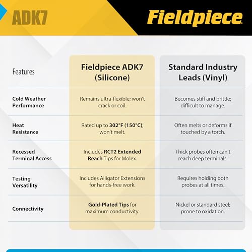 Fieldpiece ADK7 Deluxe Silicone Test Lead Kit – Professional HVAC/R Multimeter Lead Set with Gold-Plated Tips, Alligator Clip Extensions, and Extended Reach Molex Probes – High-Heat & Cold-Weather