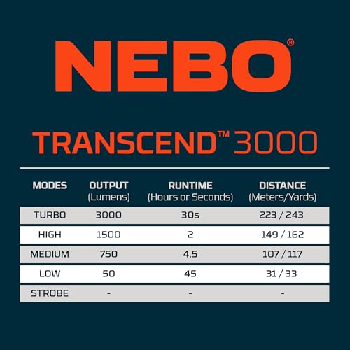 NEBO Transcend 3K Headlamp | 3000 Lumen, 5 Light Modes, USB-C Rechargeable, Waterproof, Magnetic, Detachable Light, Hat Clips, and Hard Hat Compatible, Outdoor, Mechanic, Construction Work - style: 3000 Lumens