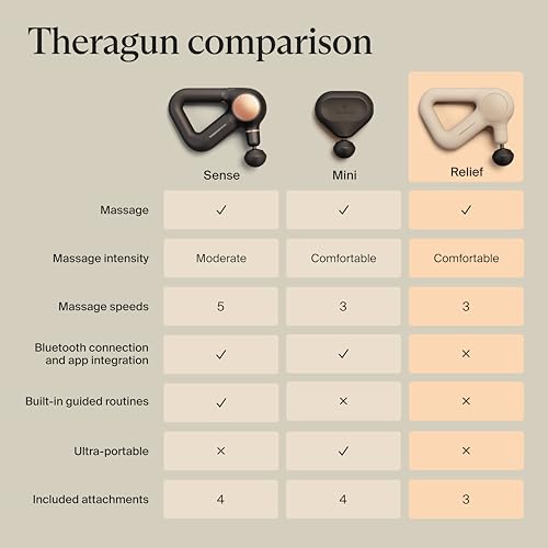 TheraGun Relief by Therabody - Easy-to-Use, Comfortable & Light Handheld Percussion Massage Gun for Everyday Pain Relief Massage Therapy in Neck, Back, Leg, Shoulder and Body (Sand) - color: Sand - 3 Attachments