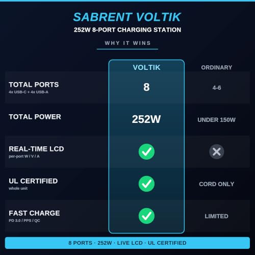 SABRENT VOLTIK Charging Station, 252W 8-Port USB C and USB A, LCD Display - size: 8-Port