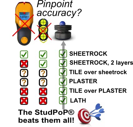 Grip StudPoP Moving Magnet Stud Finder, 3/4" Magnet