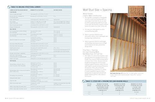 Black and Decker Codes for Homeowners 5th Edition: Current with 2021-2023 Codes - Electrical • Plumbing • Construction • Mechanical (Black & Decker Complete Photo Guide)