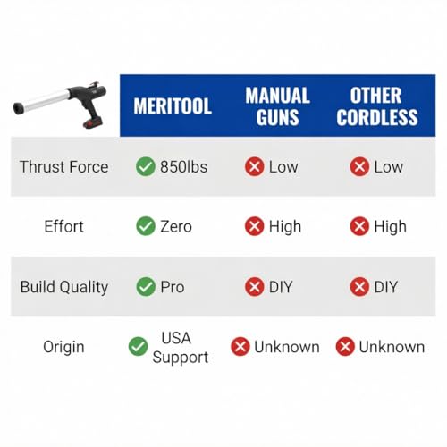 5026 Series Cordless Caulking Gun – 20V Lithium Battery Powered Electric 20oz Cartridge Dispenser, Lightweight 5.6 lbs, 850 lb Thrust, No-Drip Sealant & Adhesive Applicator - size: 20oz Sausage / 600ml, style: Cordless 20V (5000 Series)
