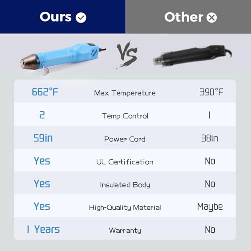 LDK Mini Heat Gun, 300W 2-Temp Settings Fast Heat Hot Air Gun - color: Blue