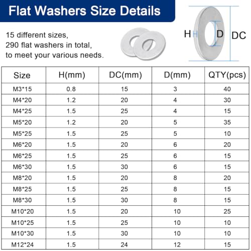 290 Pcs Flat Washers for Screws, Stainless Steel Fender Washers Assortment