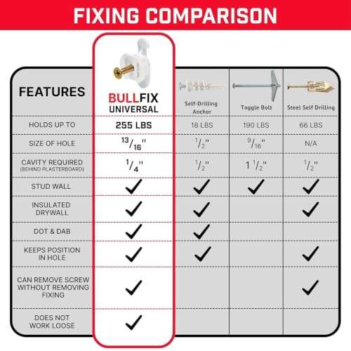 Bullfix Drywall Anchors and Screws Kit - Holds 255lbs - 96 Pack - size: 96 Pack
