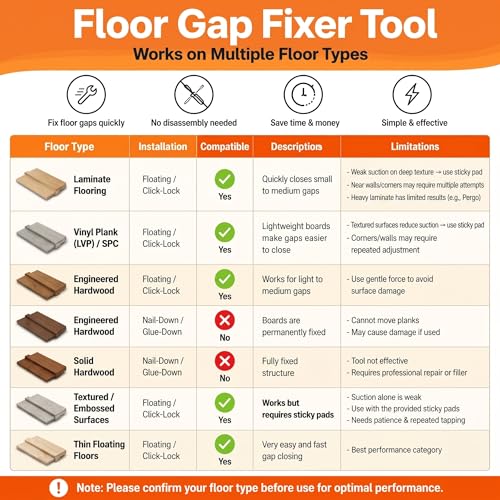 Floor Gap Fixer Tool: Flooring Repair Tool with 45° Striking Surface & Dual Suction Cups for Laminate & Vinyl Plank Floors Gap Puller Kit with Rubber Mallet, 8 Reusable Sticky Pads & Scraper
