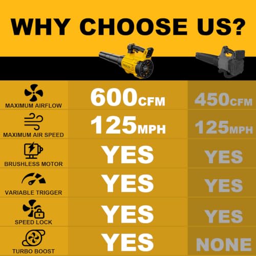 600CFM Brushless Leaf Blower Compatible with DeWALT 20V, Bare Tool