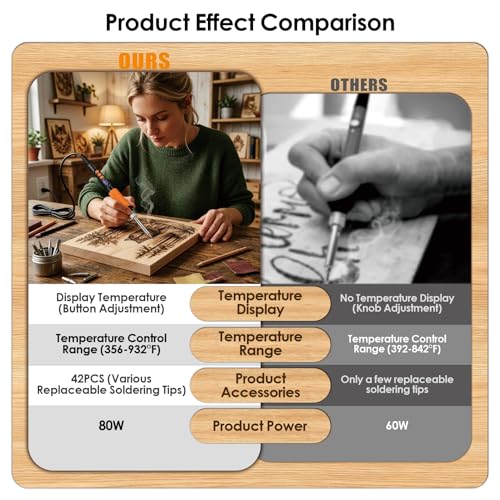 Upgrade 40Pcs Wood Burning Kit, Craft Pyrography Tools for Beginners, Adults, Engraver, Carver, Adjustable Temp Wood Burning Pen, Ideal for Woodworking, Carving and Leather Craft