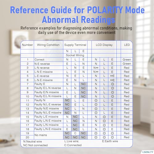 LSENLTY Outlet Tester with GFCI Tester, 2-in-1 Outlet Tester with Non-Contact Voltage, GFCI Tester, Loop Resistance & Polarity Detection, Suitable for Home DIYer, Electrician, Father Gifts